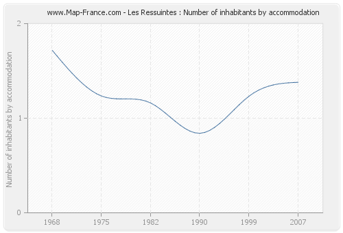 Les Ressuintes : Number of inhabitants by accommodation